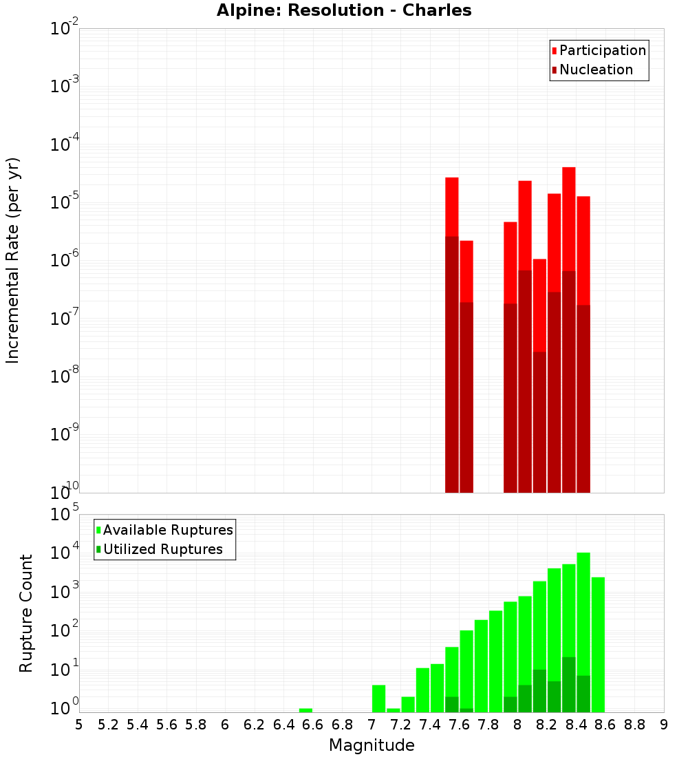 Incremental Plot
