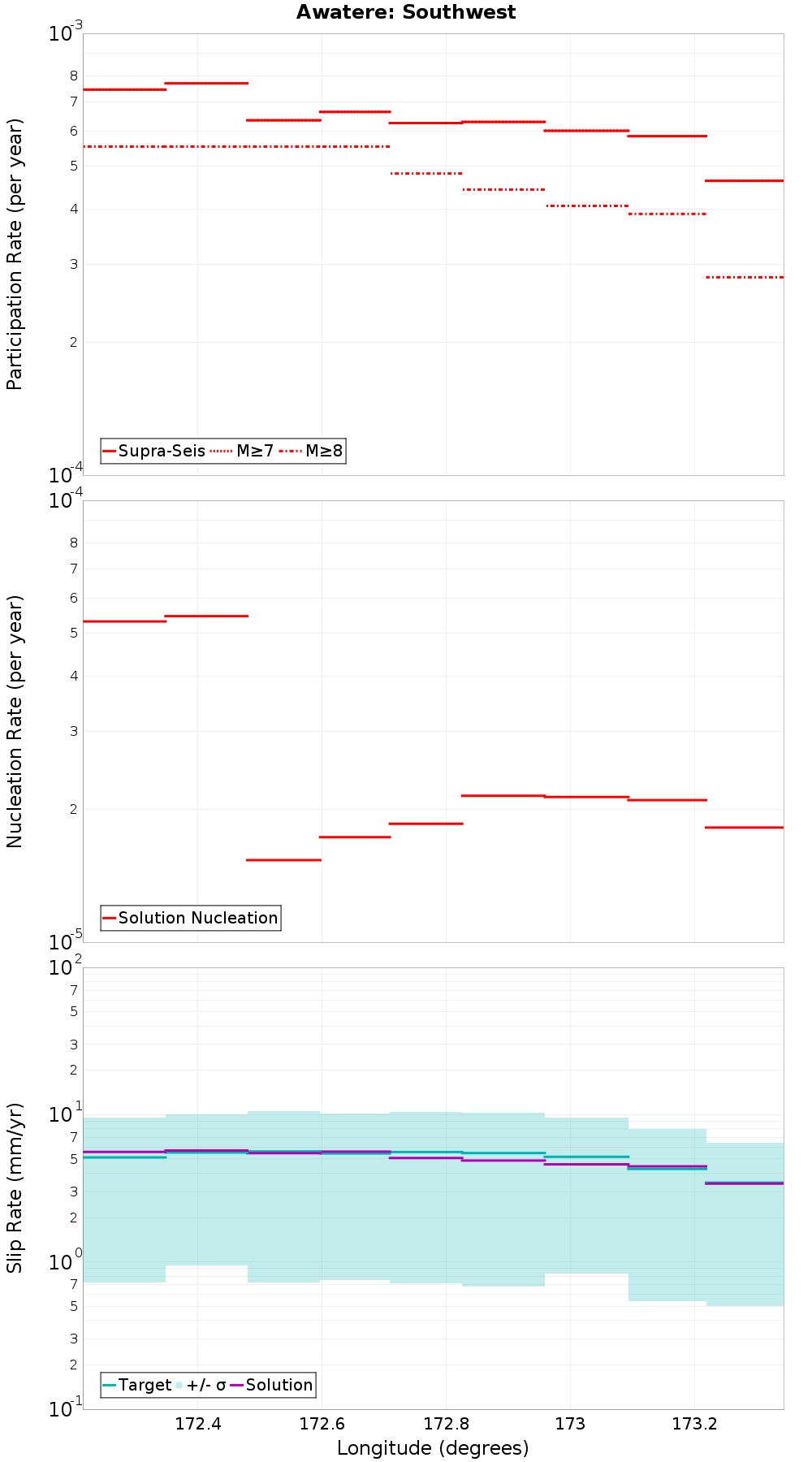 Along-strike plot