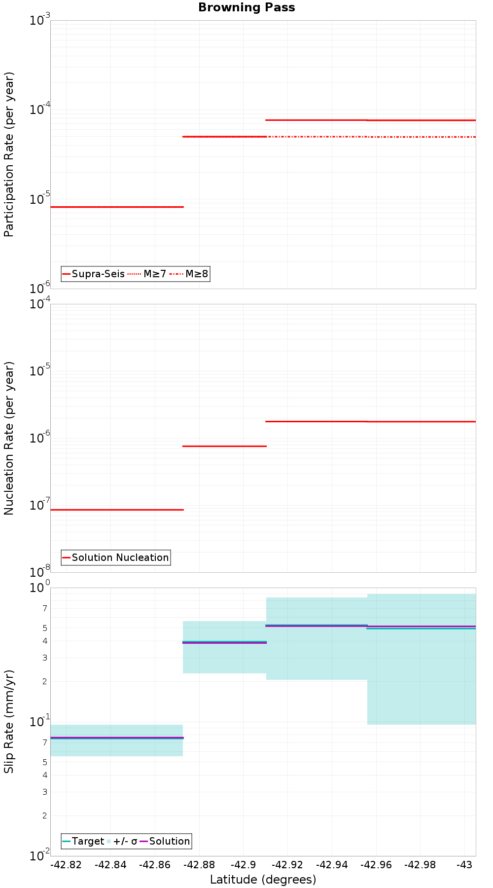Along-strike plot