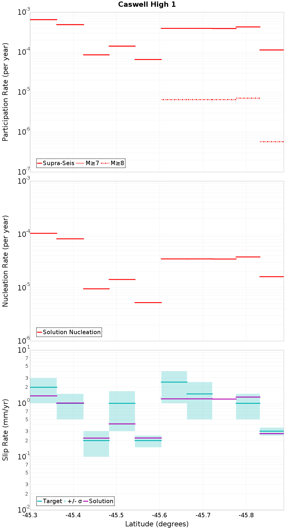 Along-strike plot