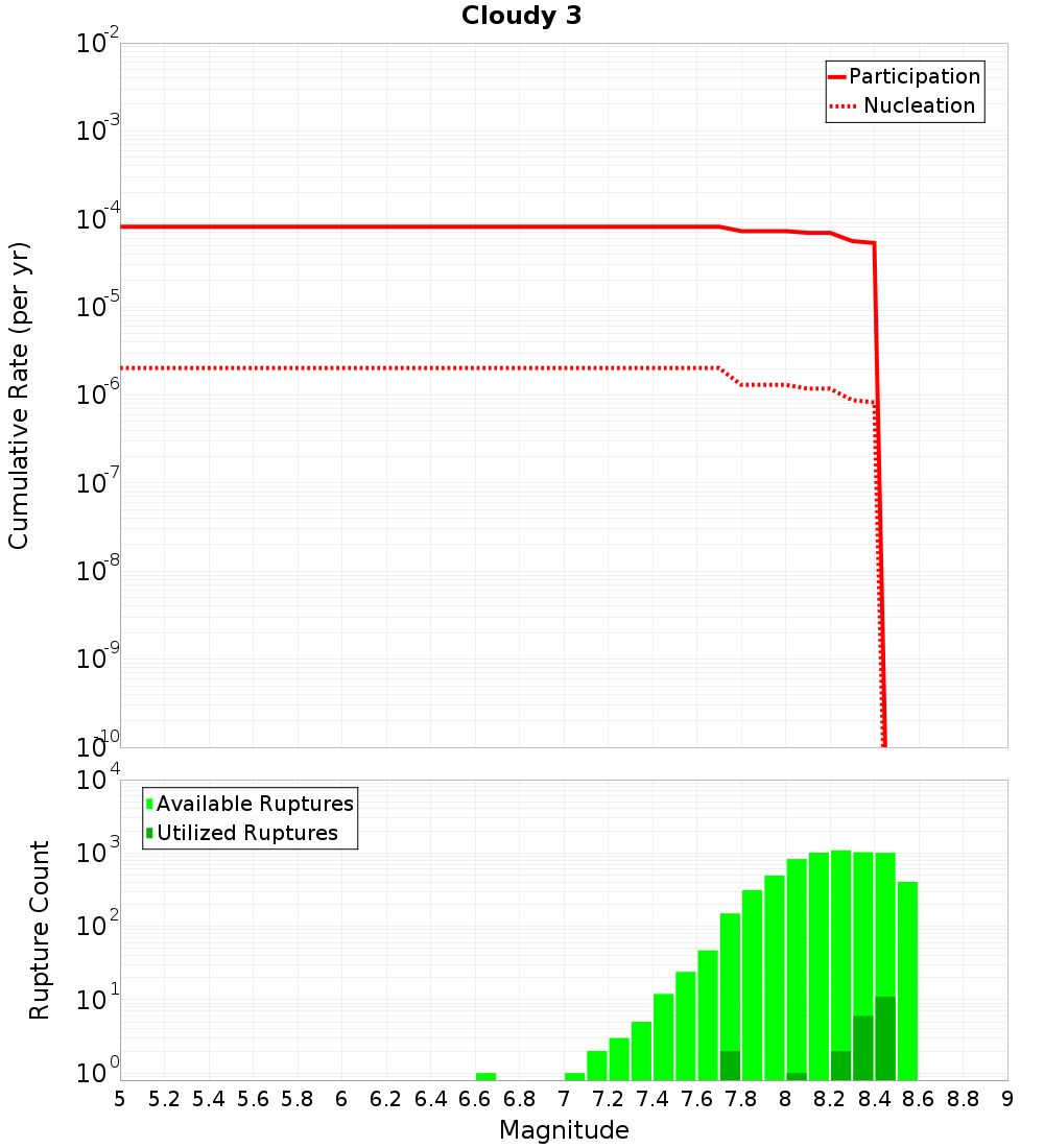 Cumulative Plot