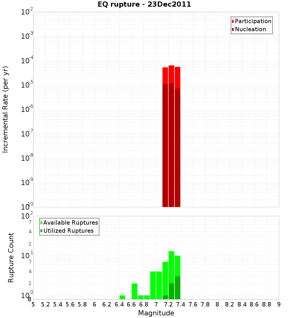 Incremental Plot
