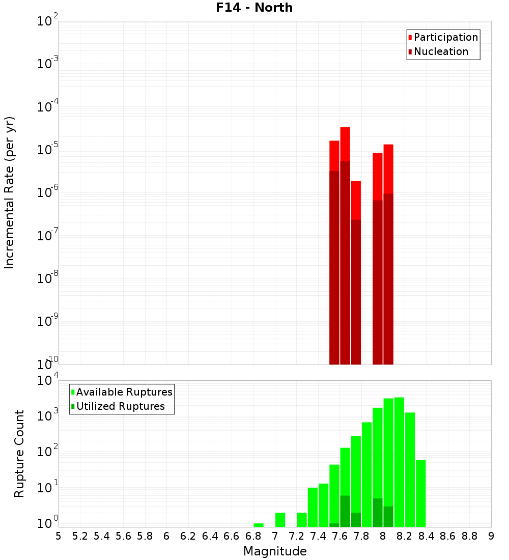Incremental Plot