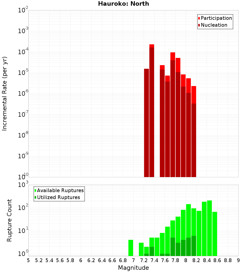 Incremental Plot