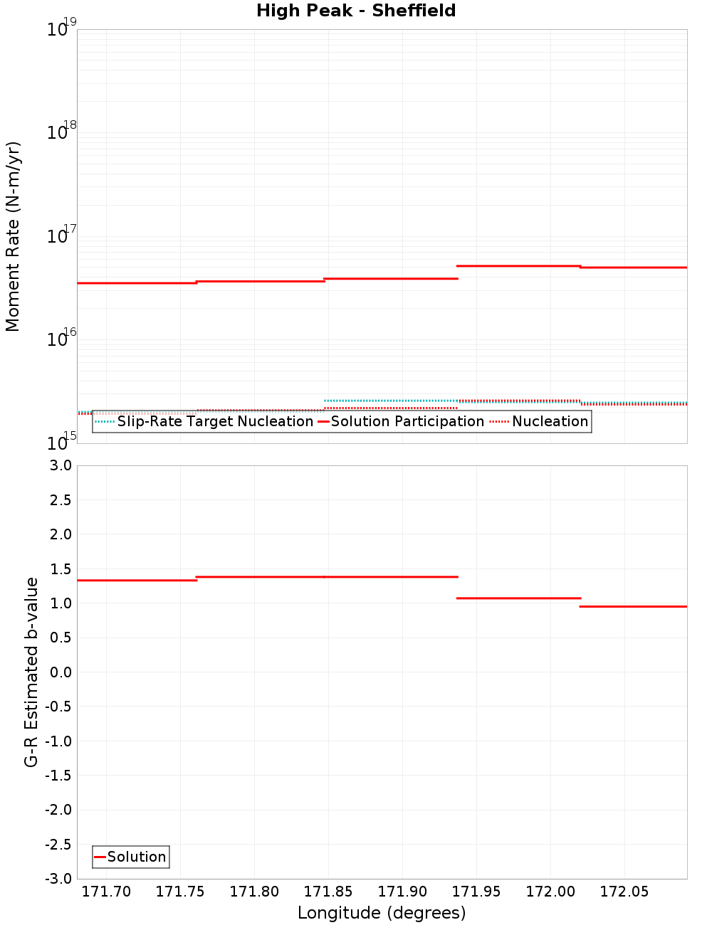 Along-strike plot