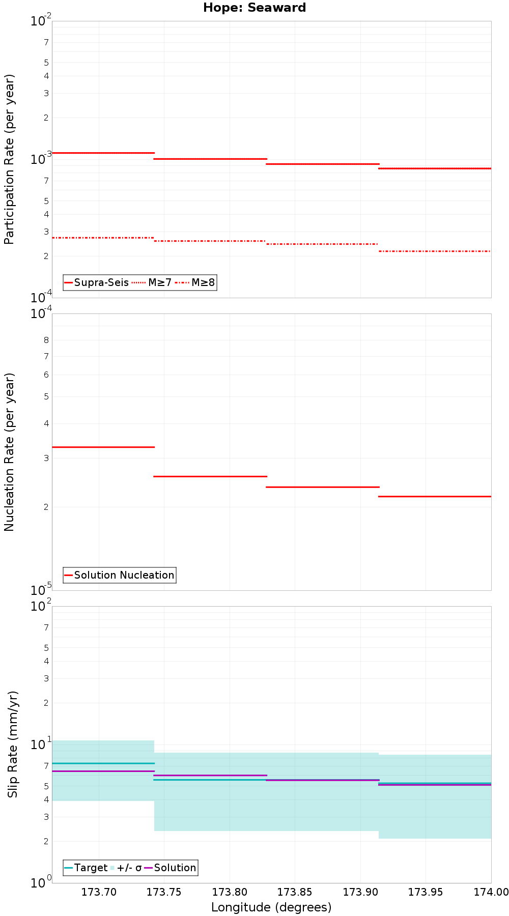 Along-strike plot
