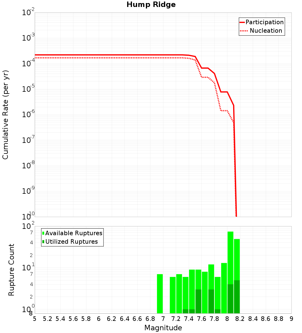 Cumulative Plot
