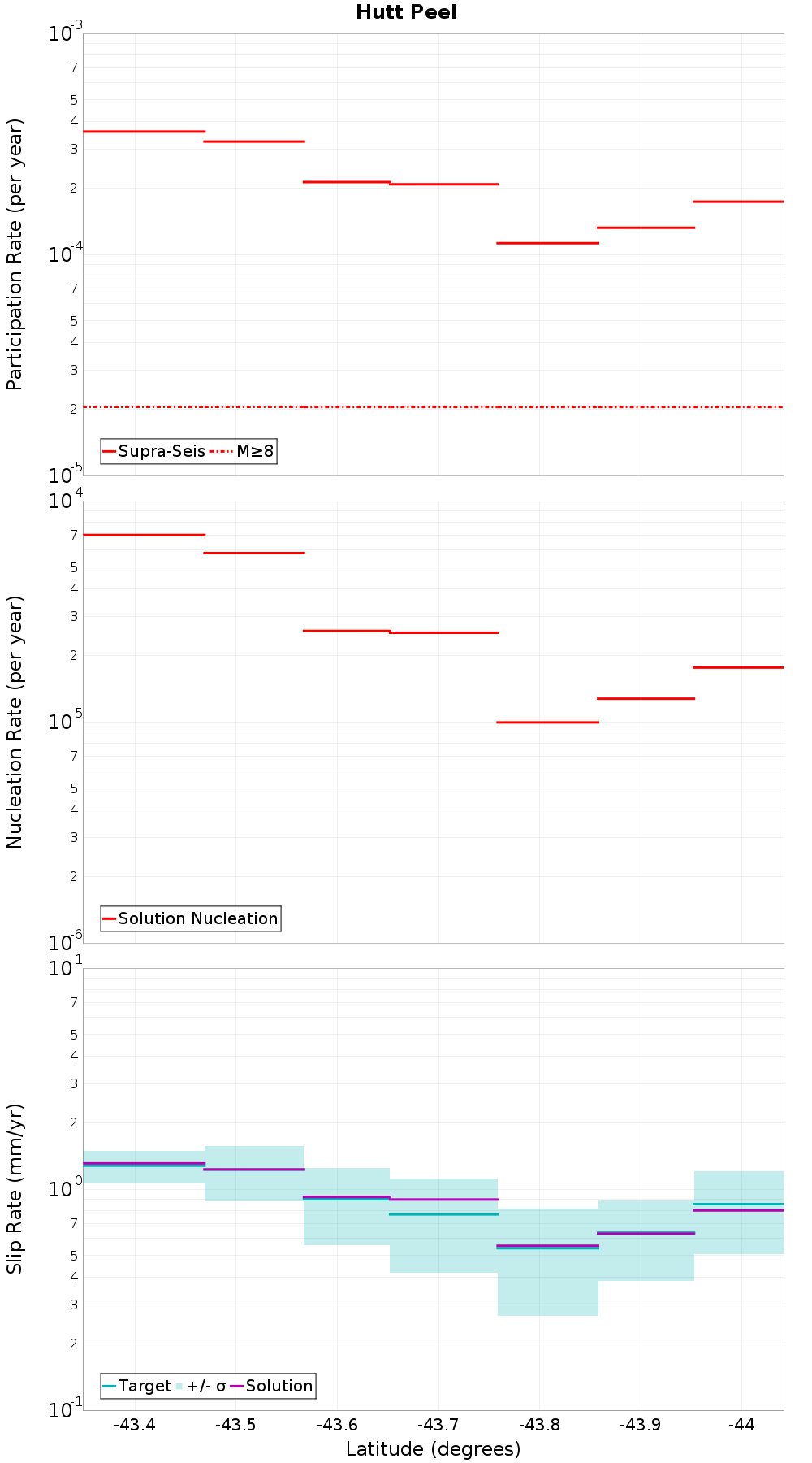 Along-strike plot