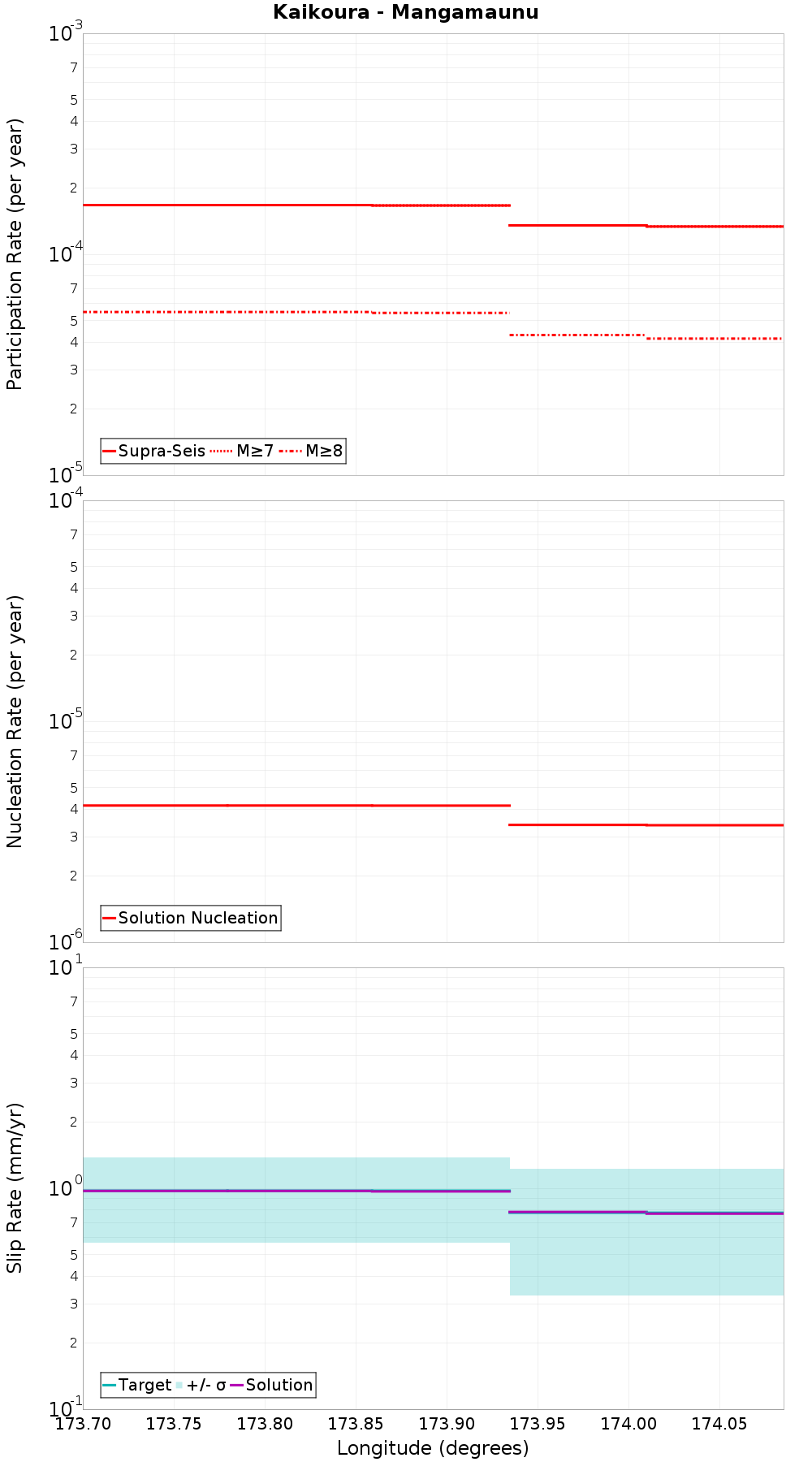 Along-strike plot