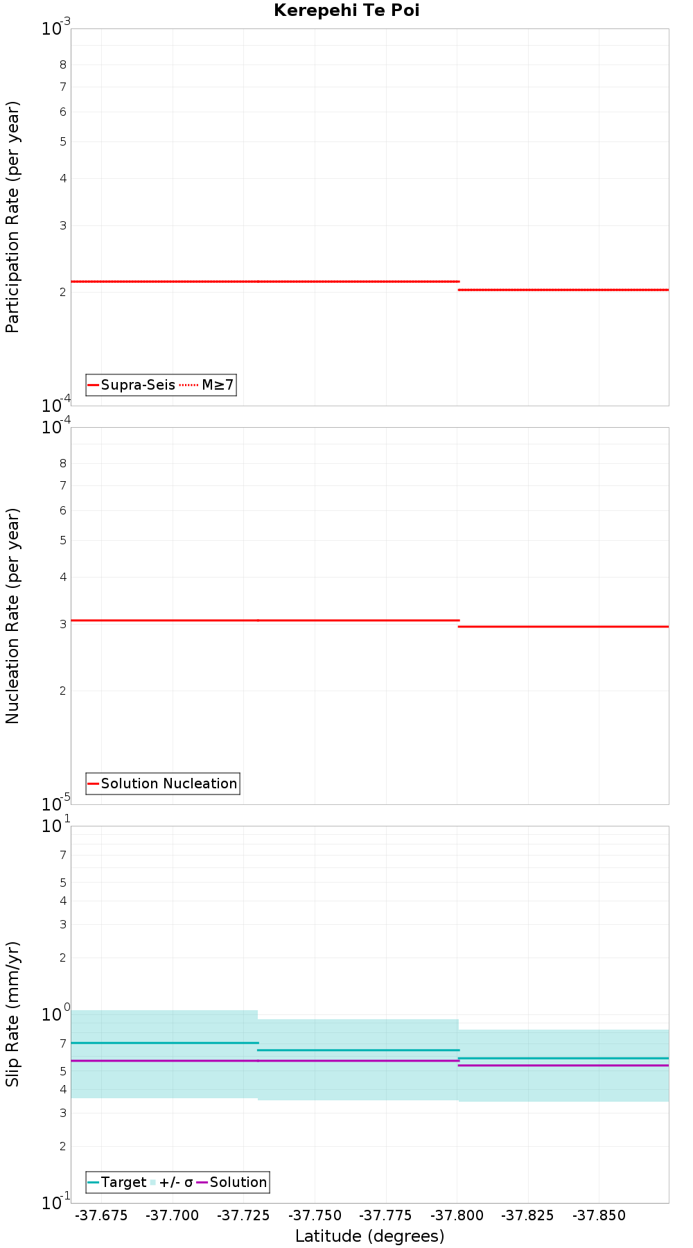 Along-strike plot