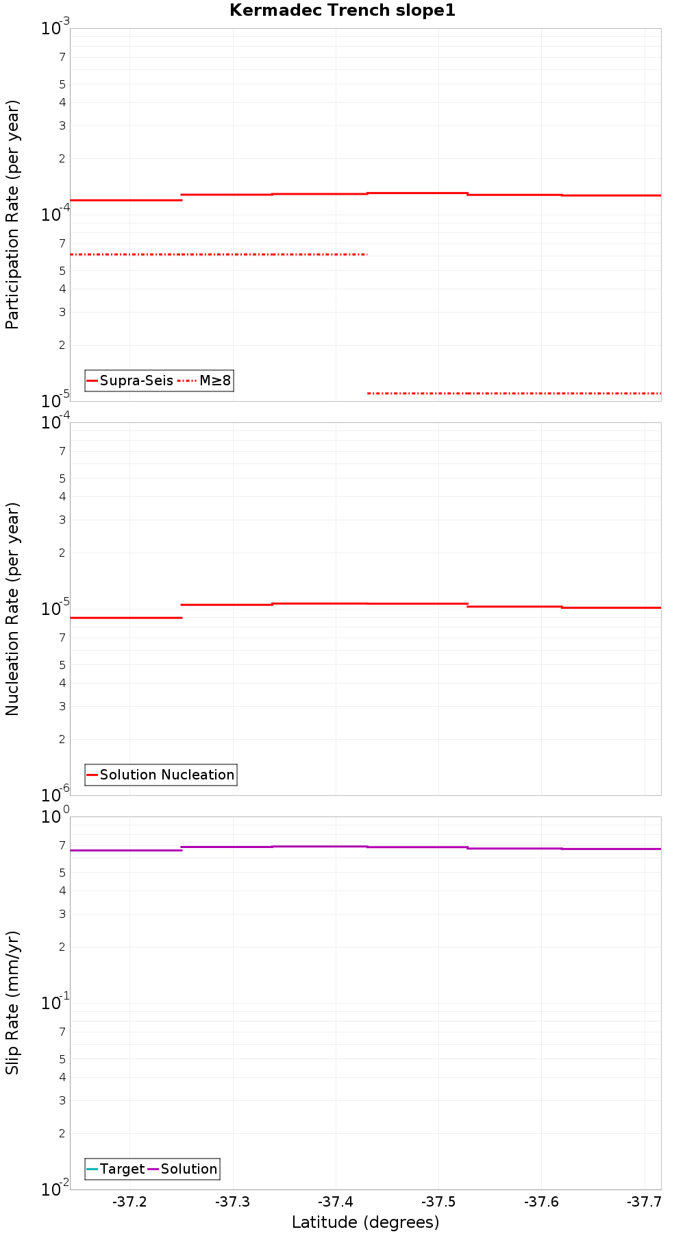 Along-strike plot