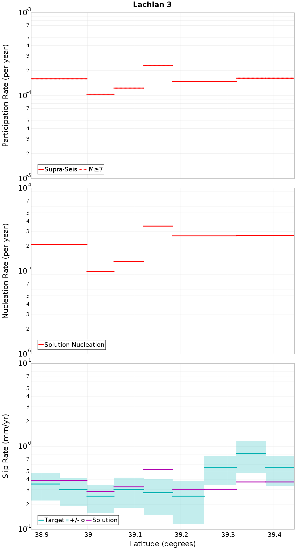 Along-strike plot