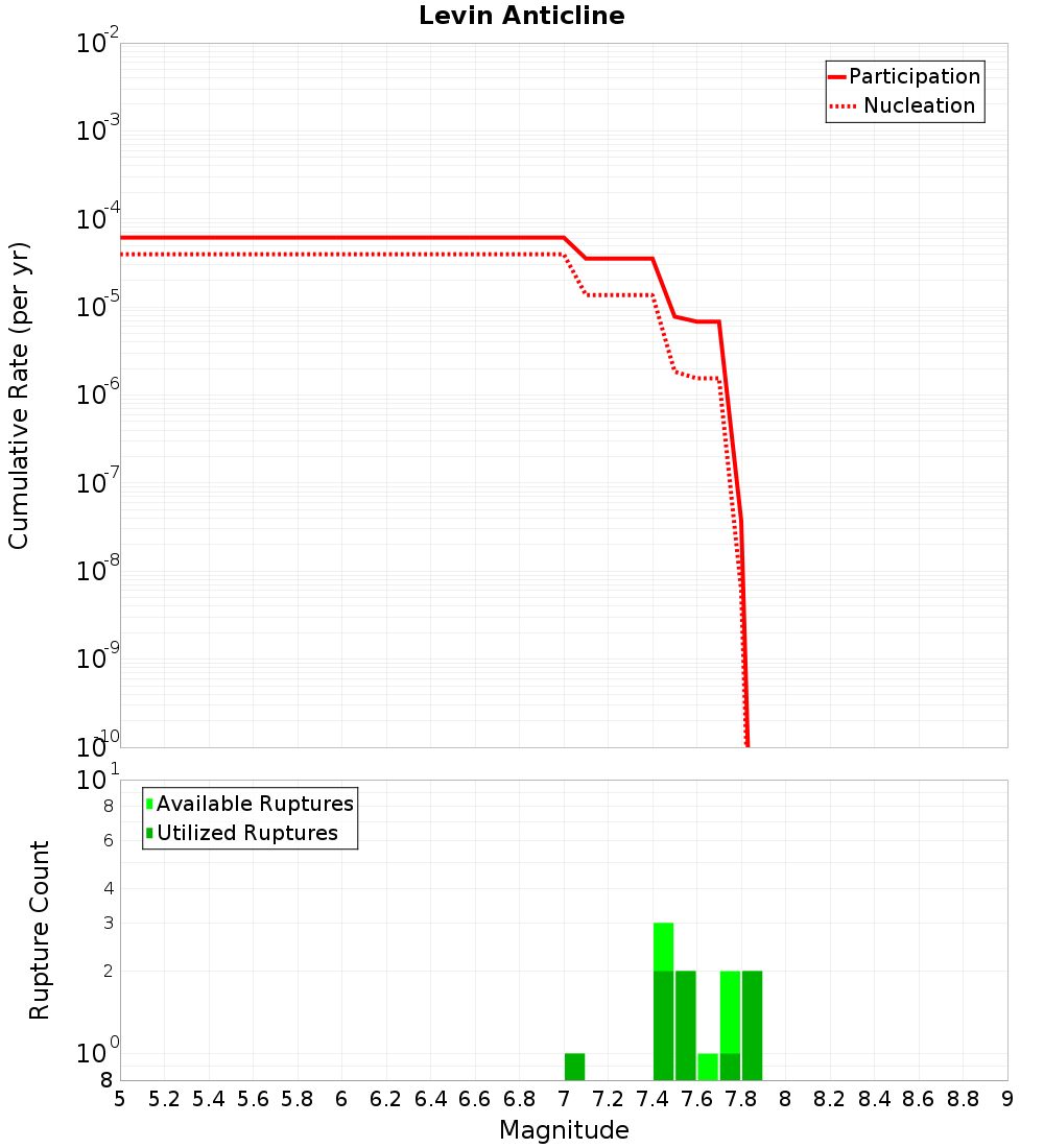 Cumulative Plot