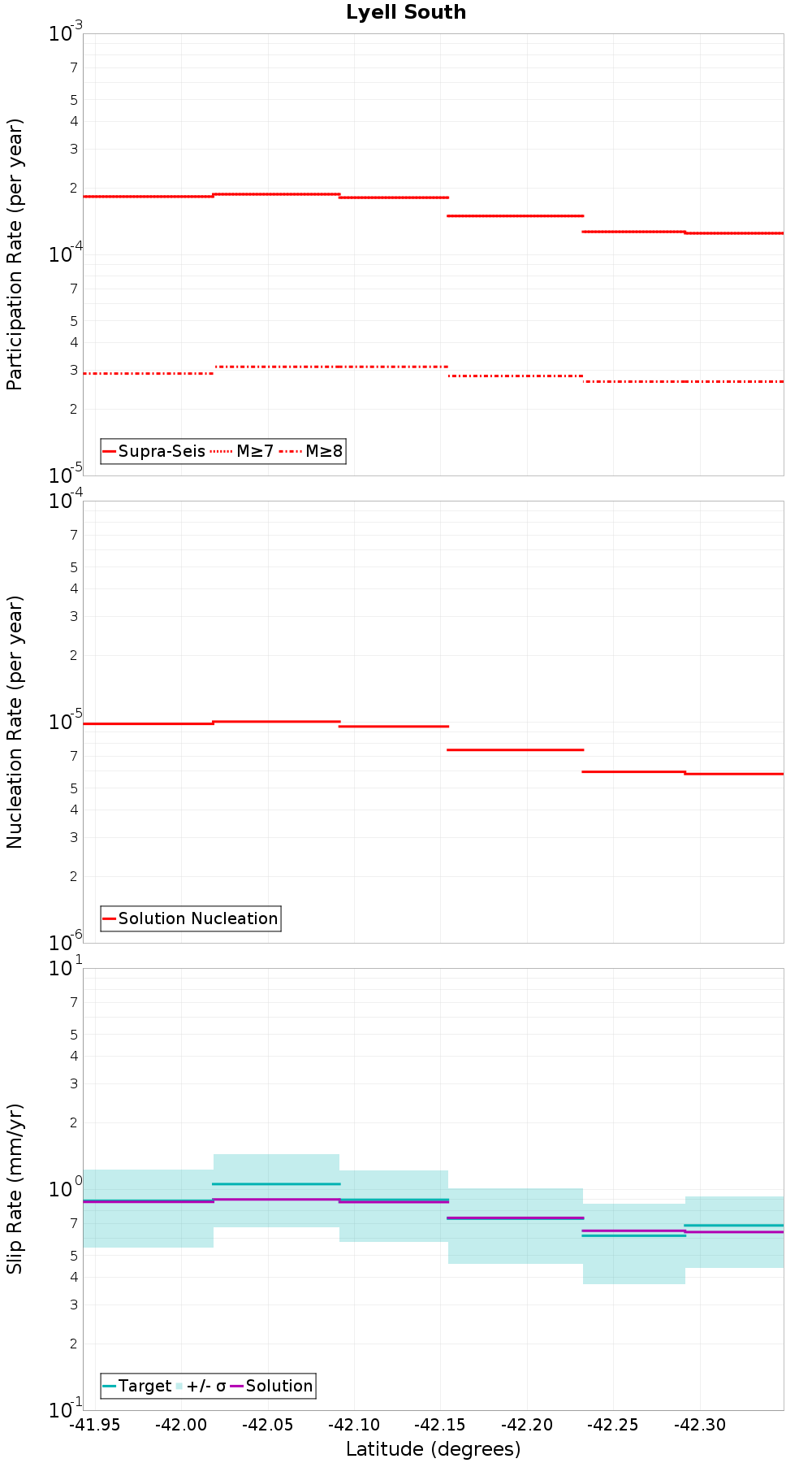 Along-strike plot