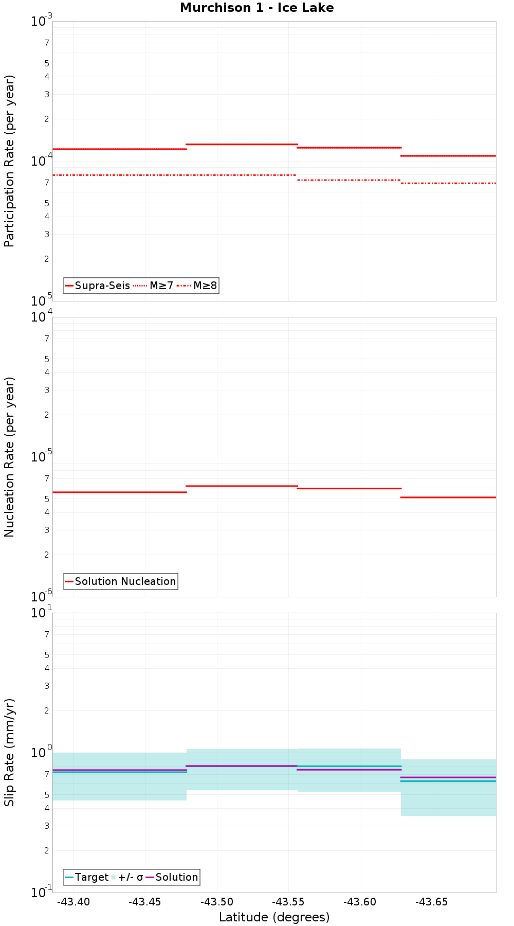 Along-strike plot