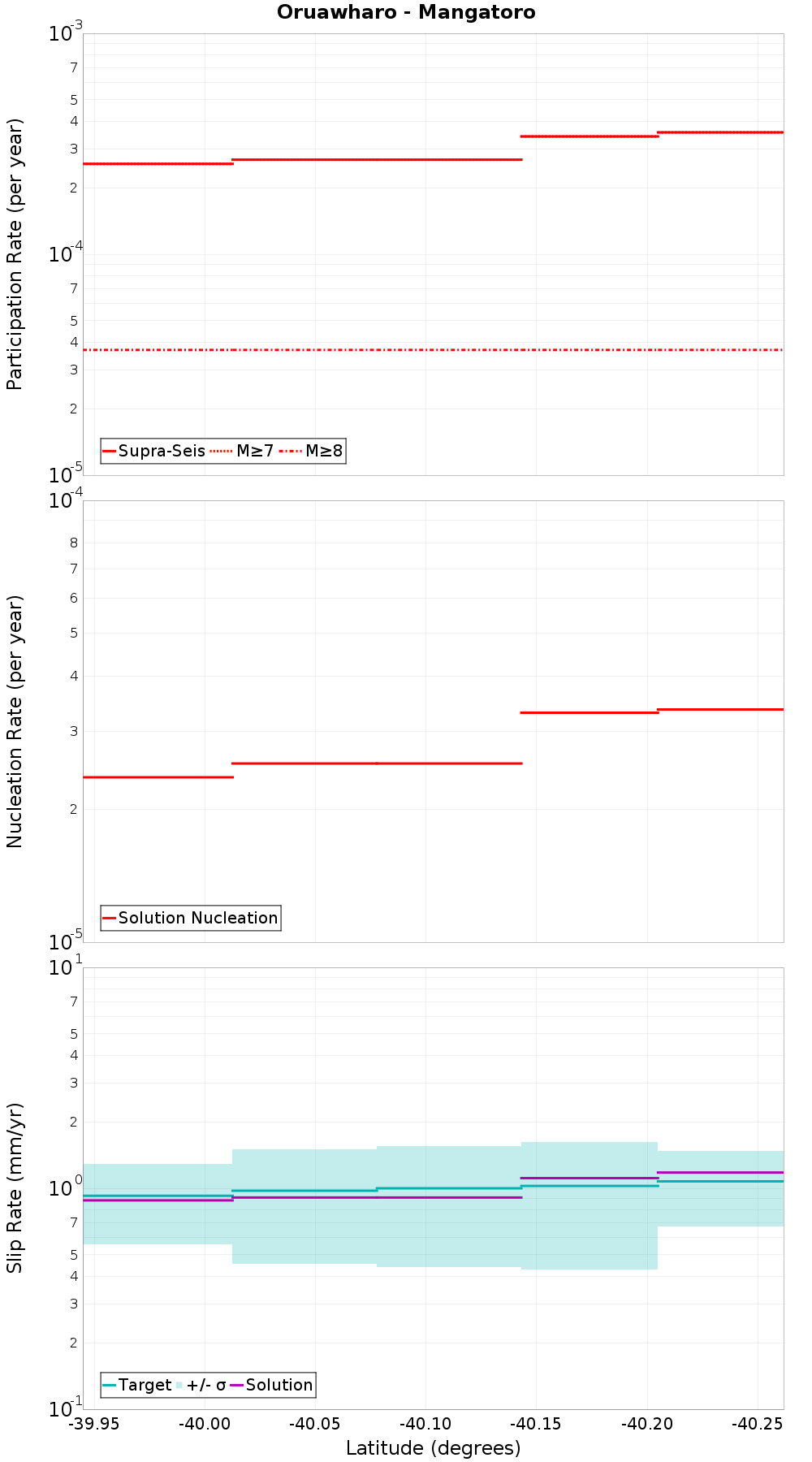 Along-strike plot
