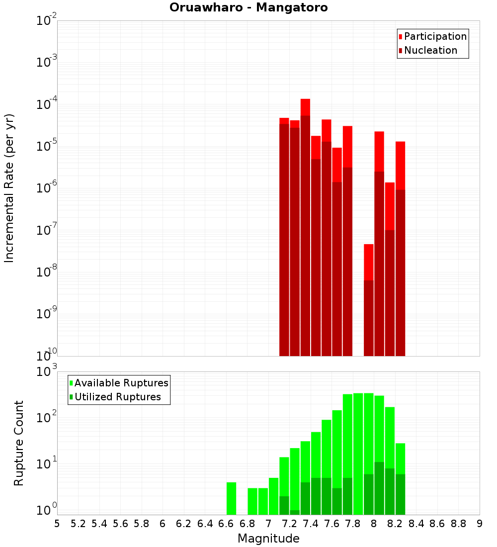 Incremental Plot