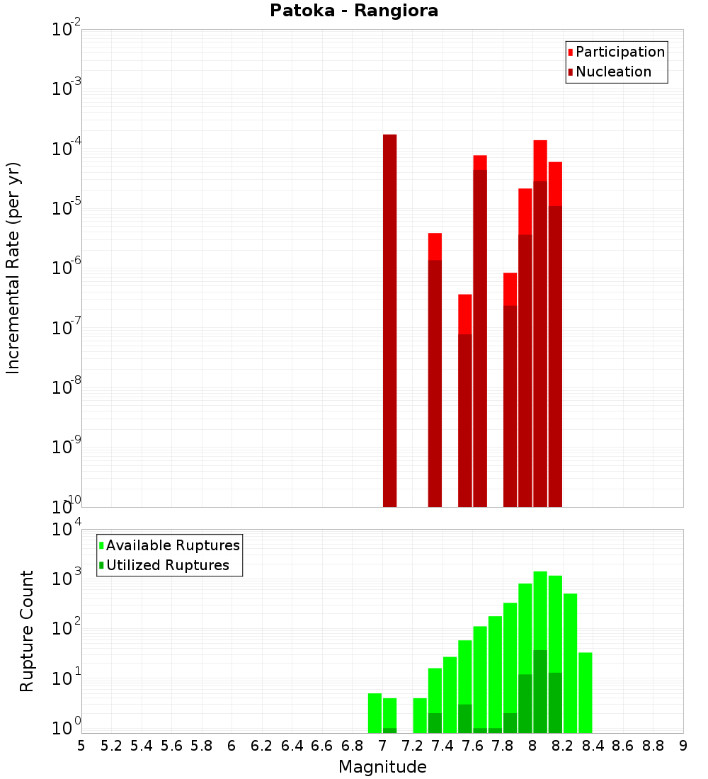 Incremental Plot