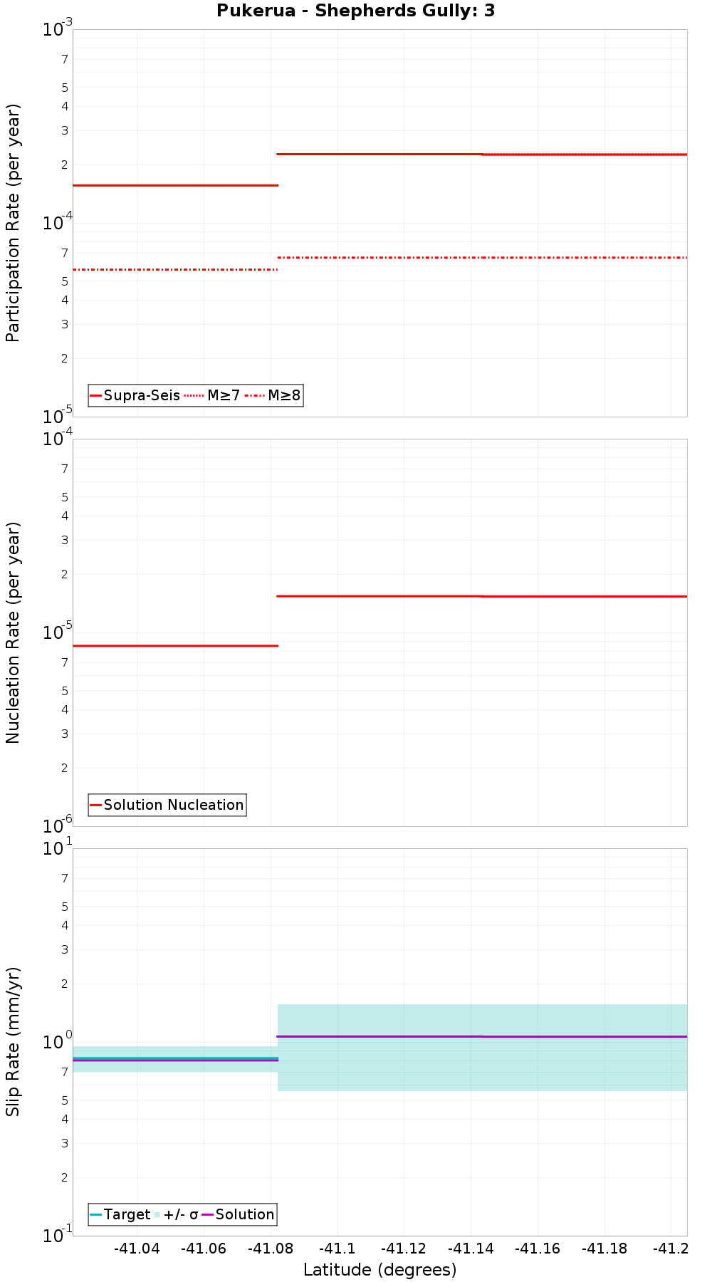 Along-strike plot