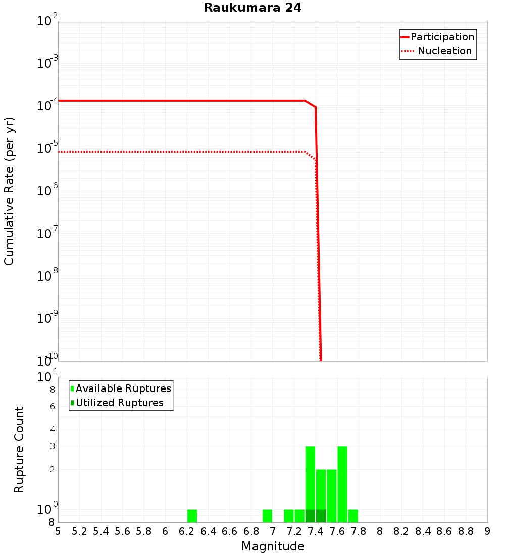 Cumulative Plot