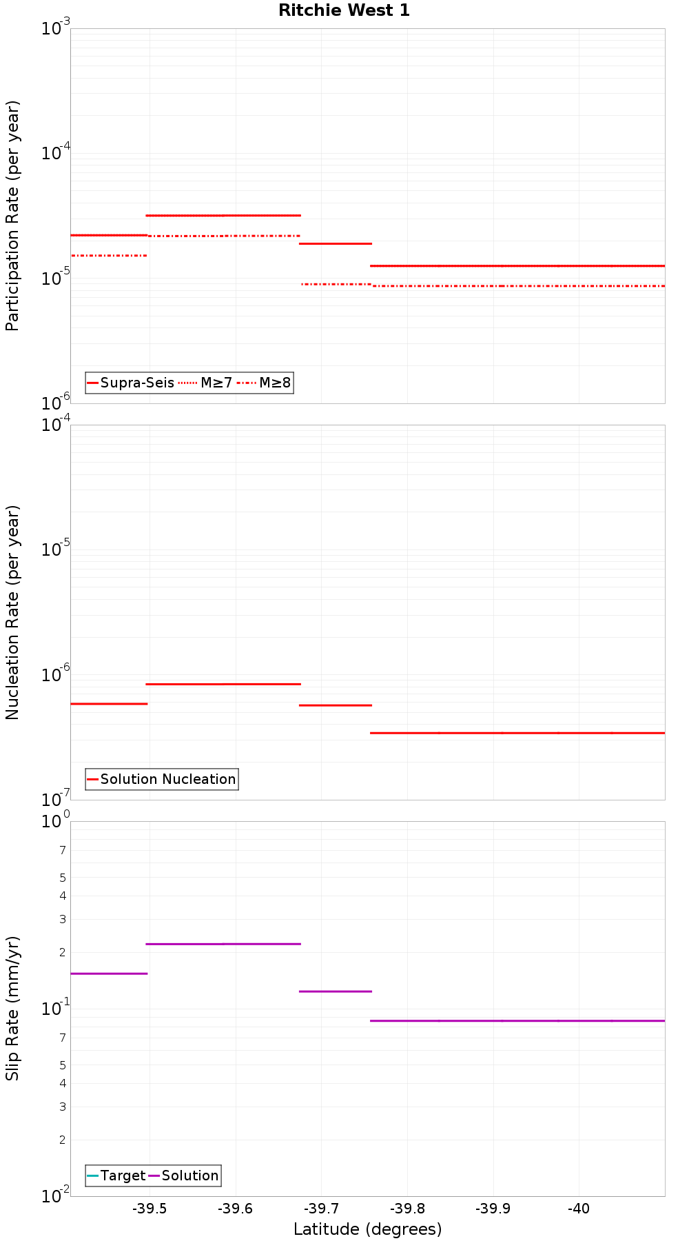 Along-strike plot