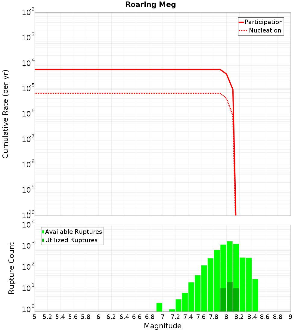 Cumulative Plot