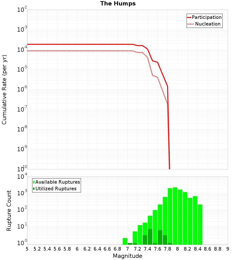 Cumulative Plot