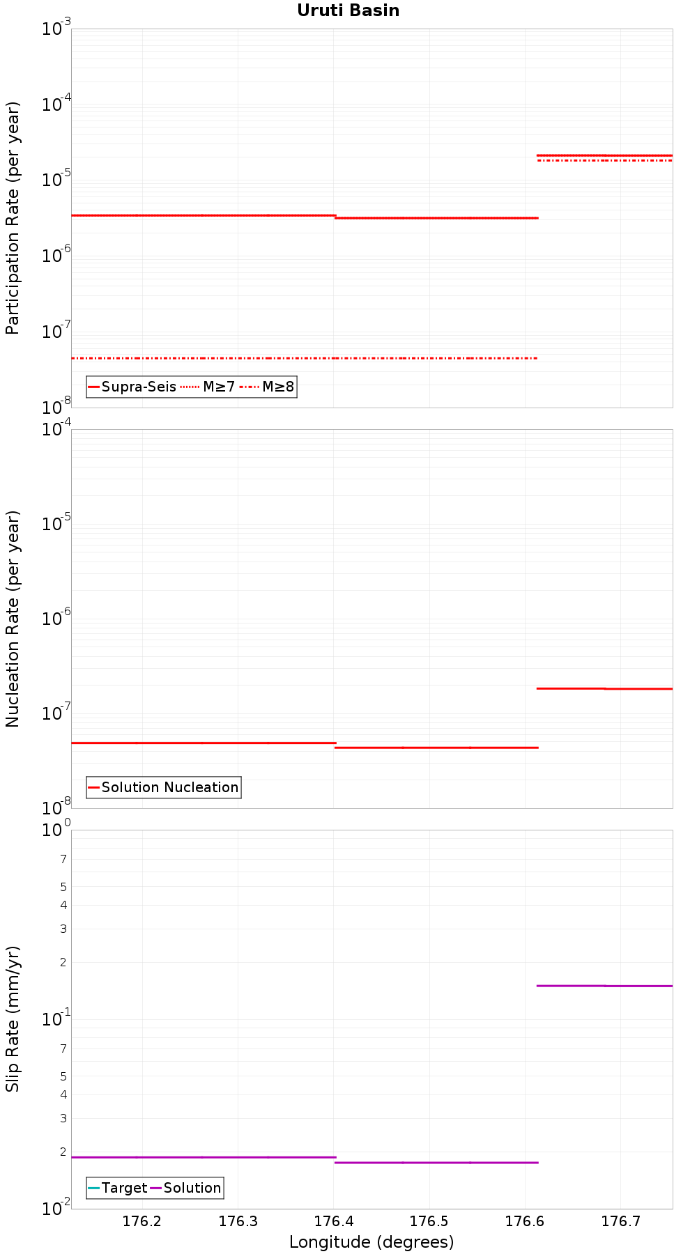 Along-strike plot