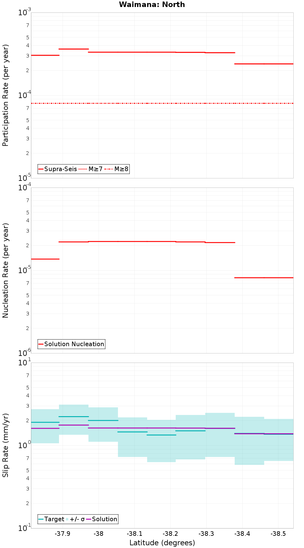 Along-strike plot