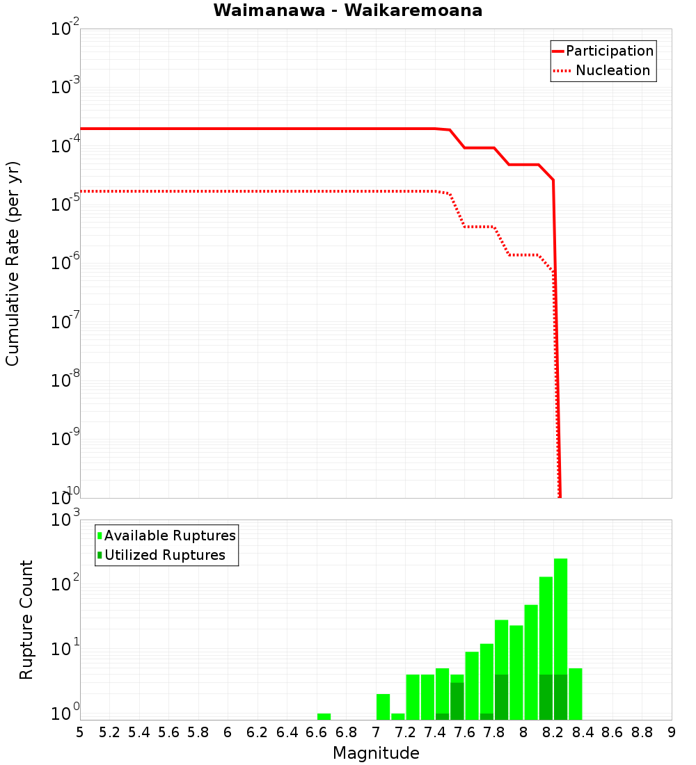 Cumulative Plot