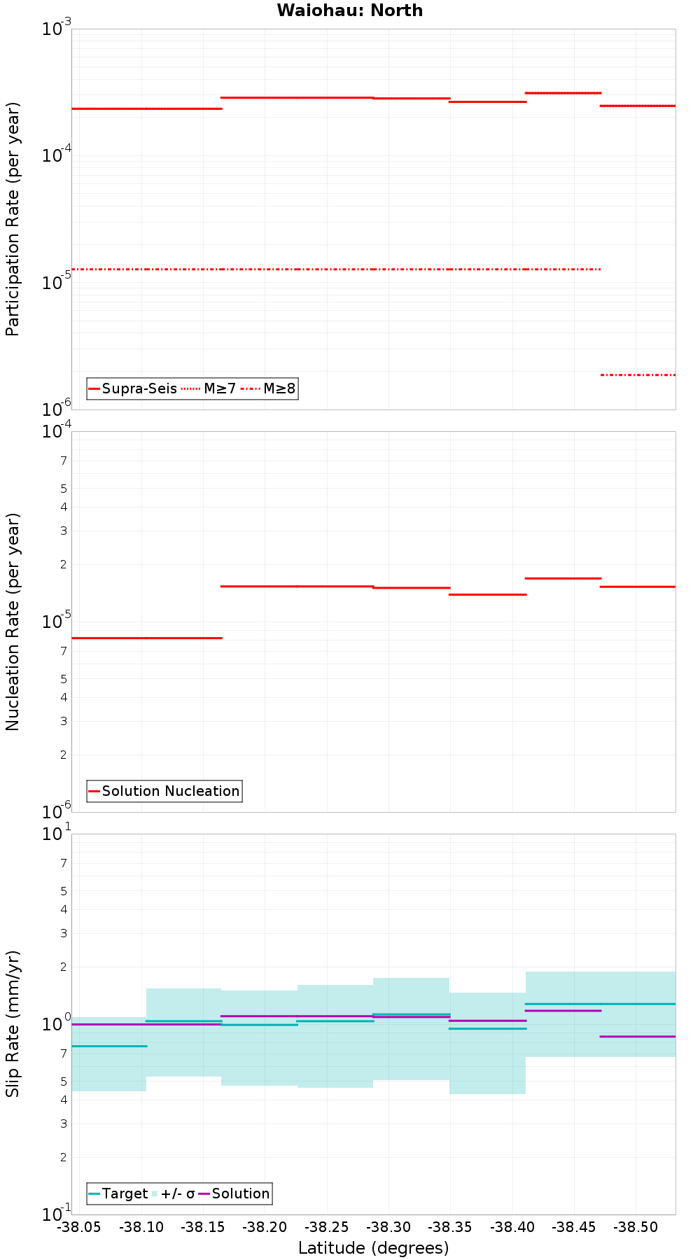 Along-strike plot