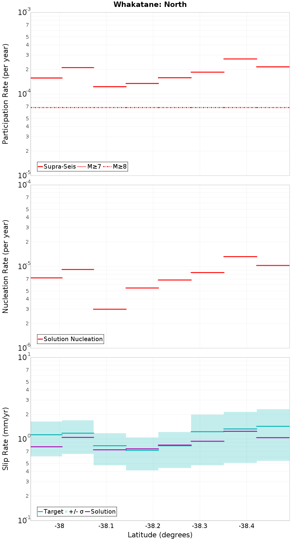 Along-strike plot