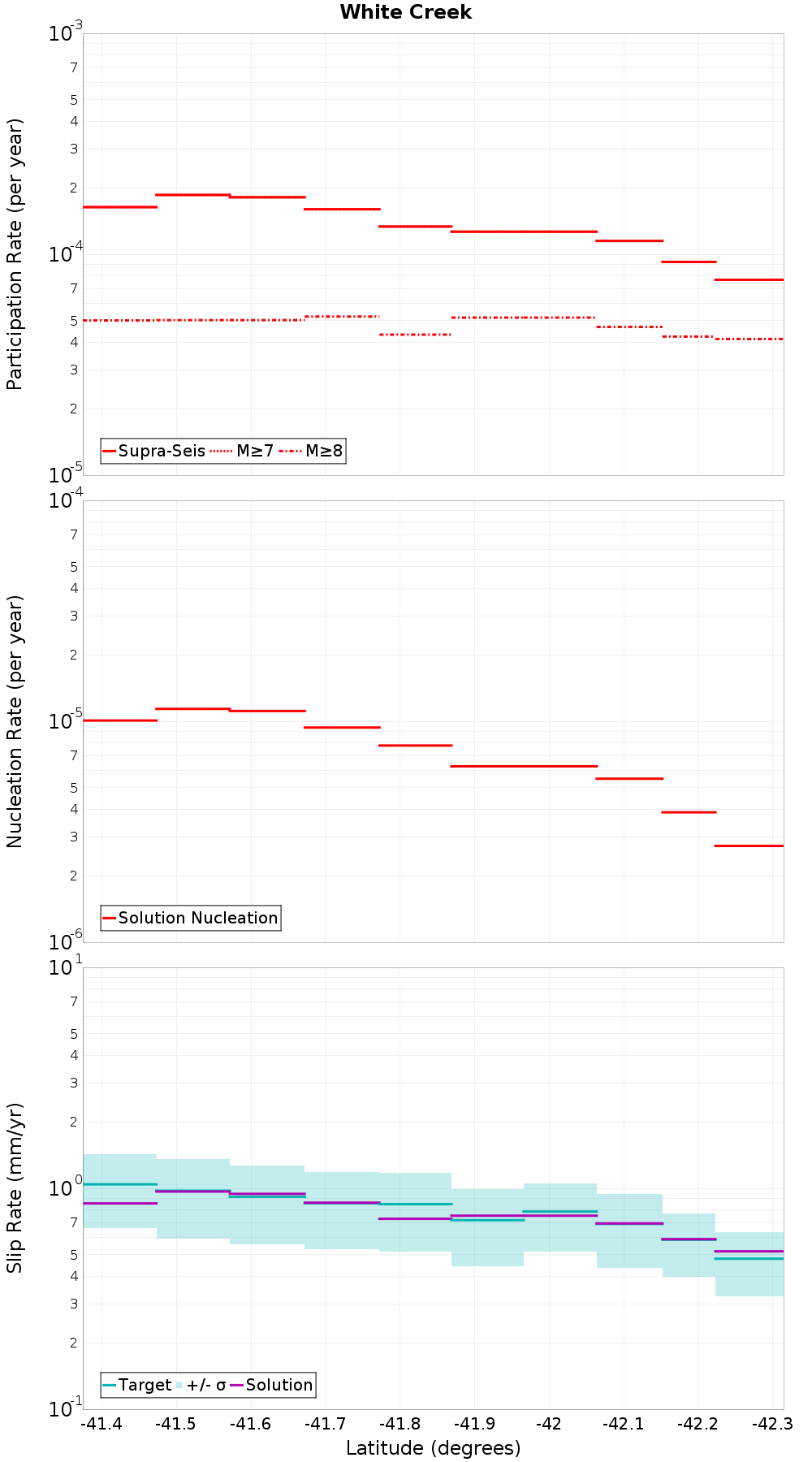 Along-strike plot