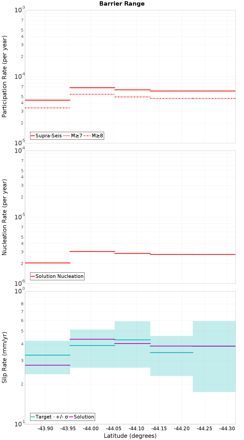 Along-strike plot
