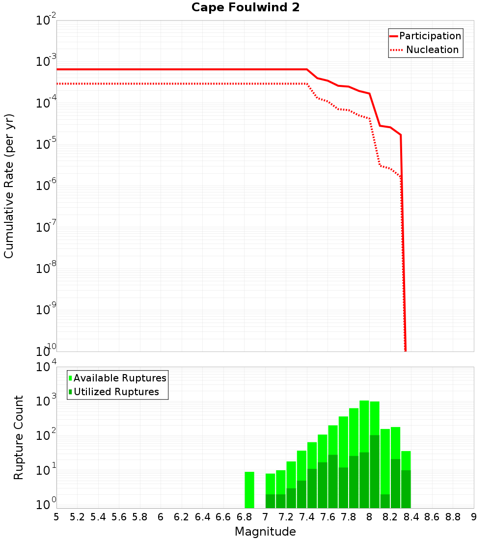 Cumulative Plot