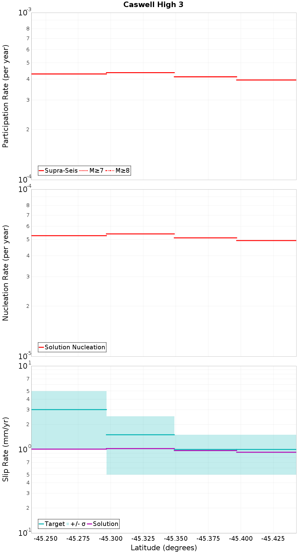 Along-strike plot