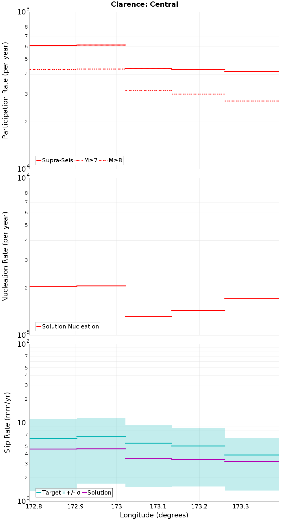 Along-strike plot