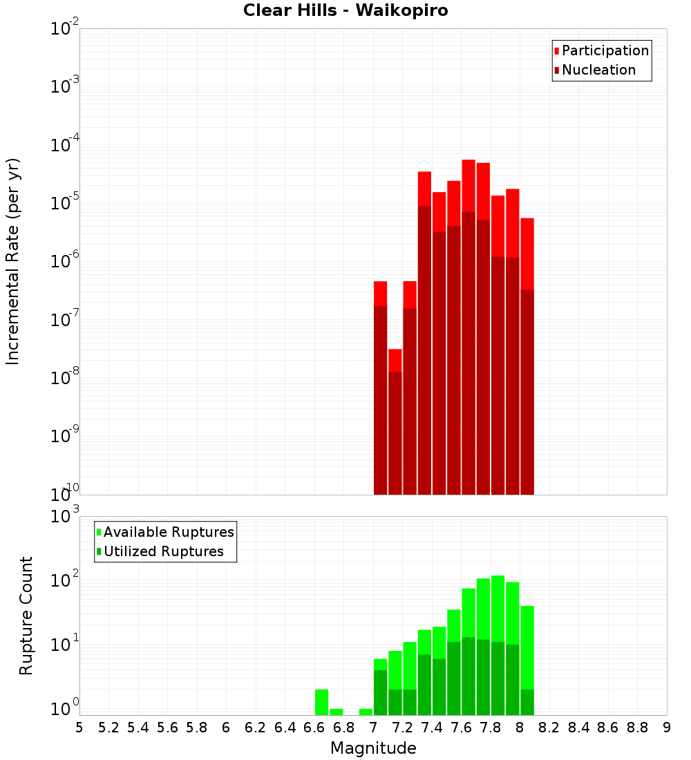 Incremental Plot