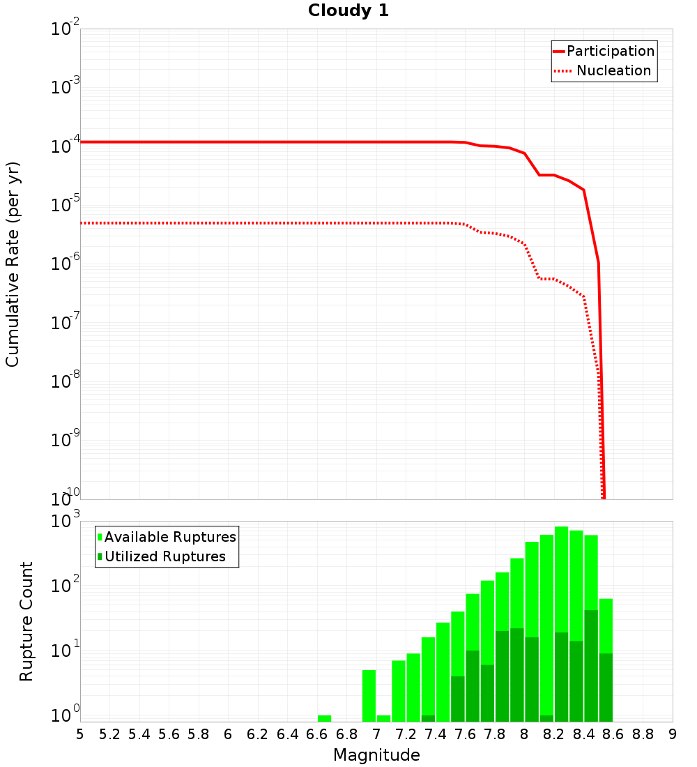 Cumulative Plot