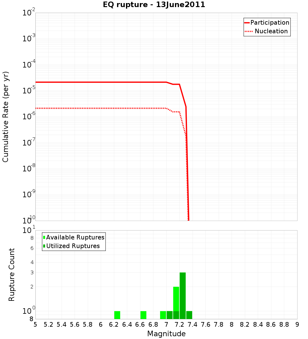 Cumulative Plot