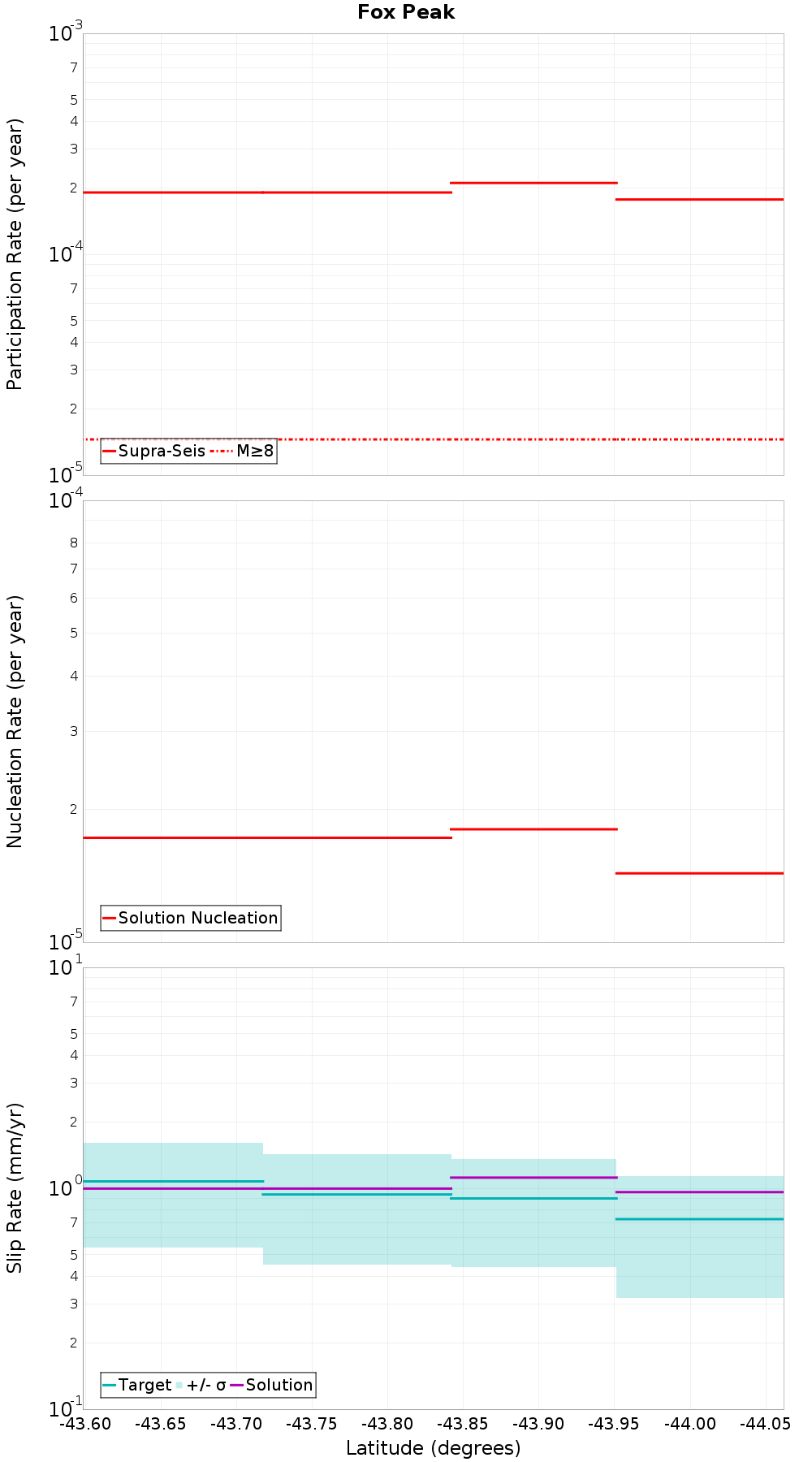 Along-strike plot