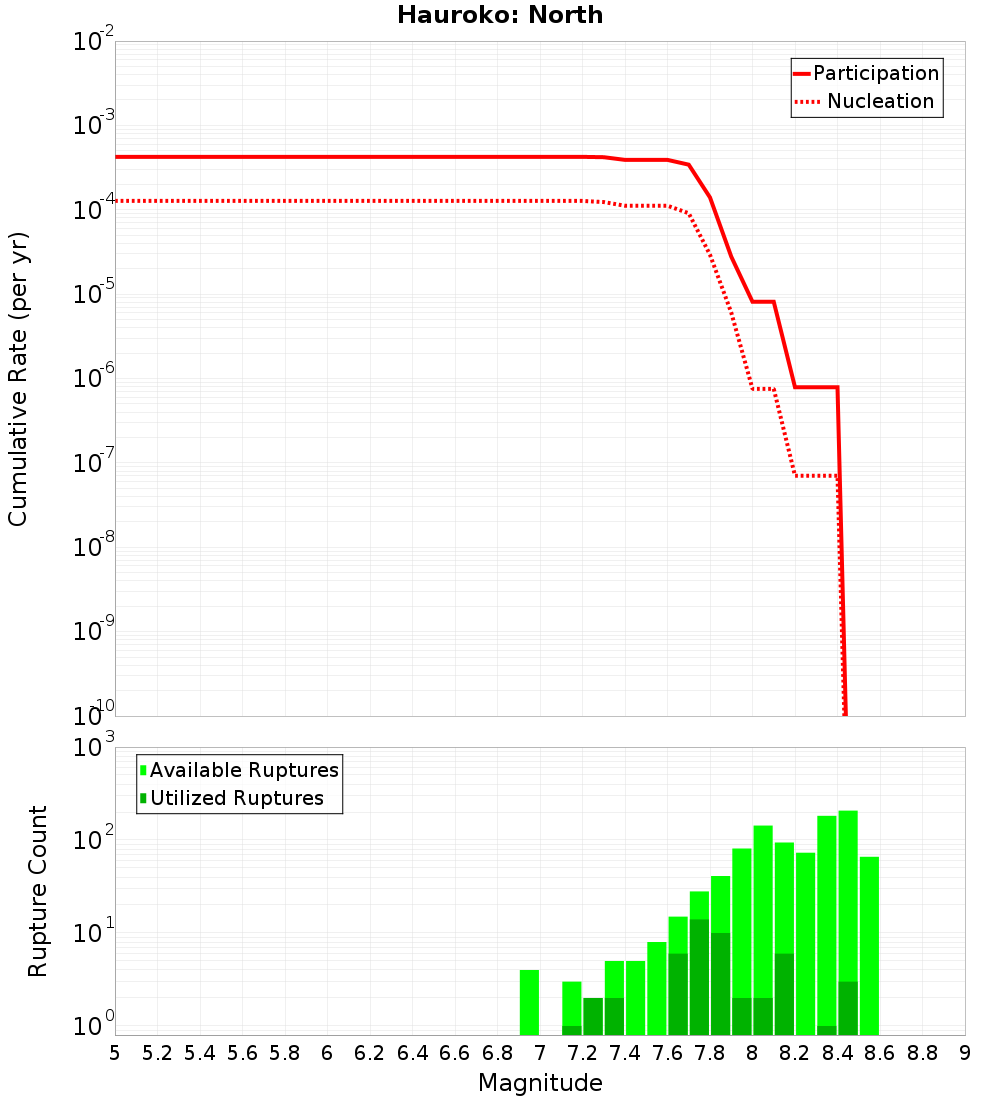 Cumulative Plot