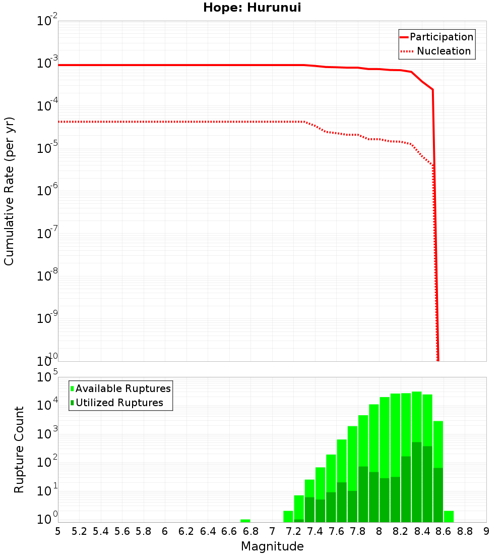 Cumulative Plot