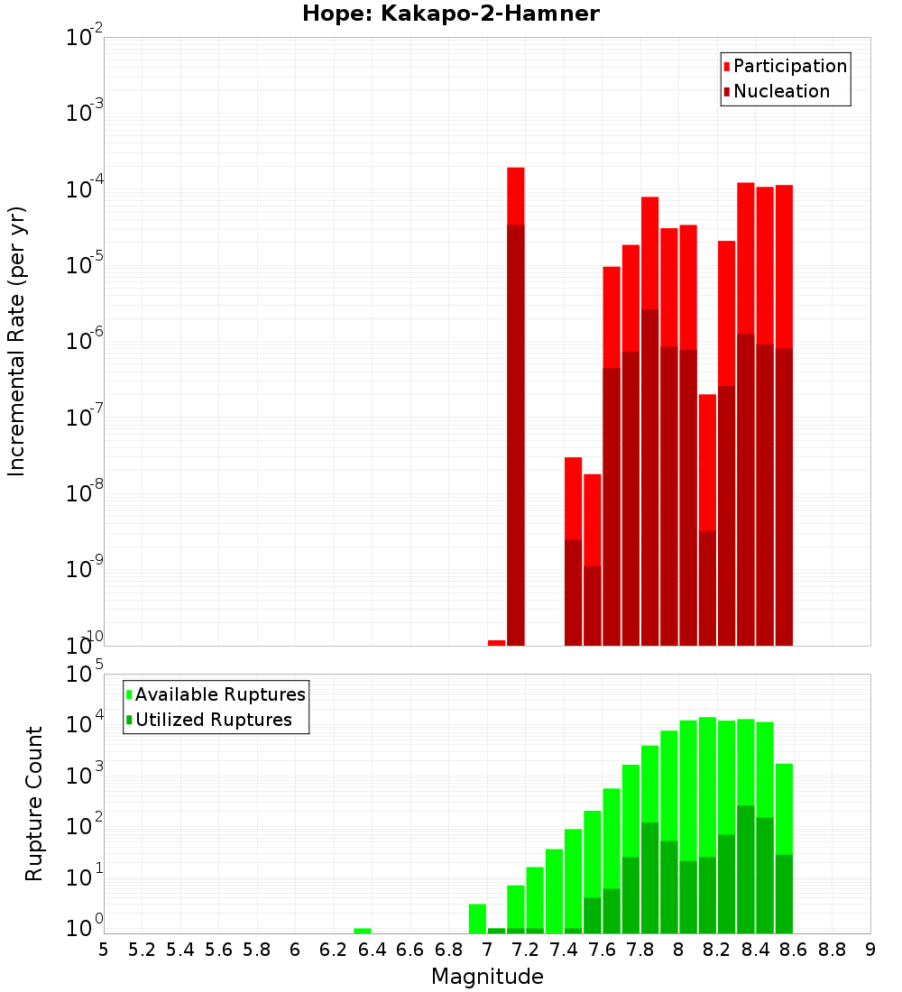 Incremental Plot