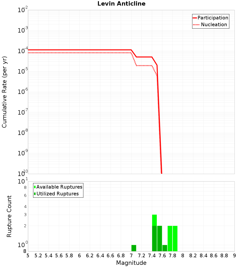 Cumulative Plot