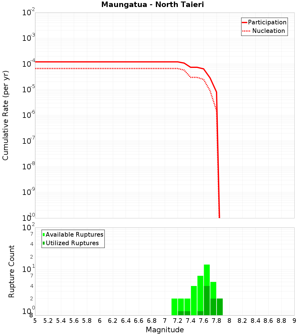 Cumulative Plot