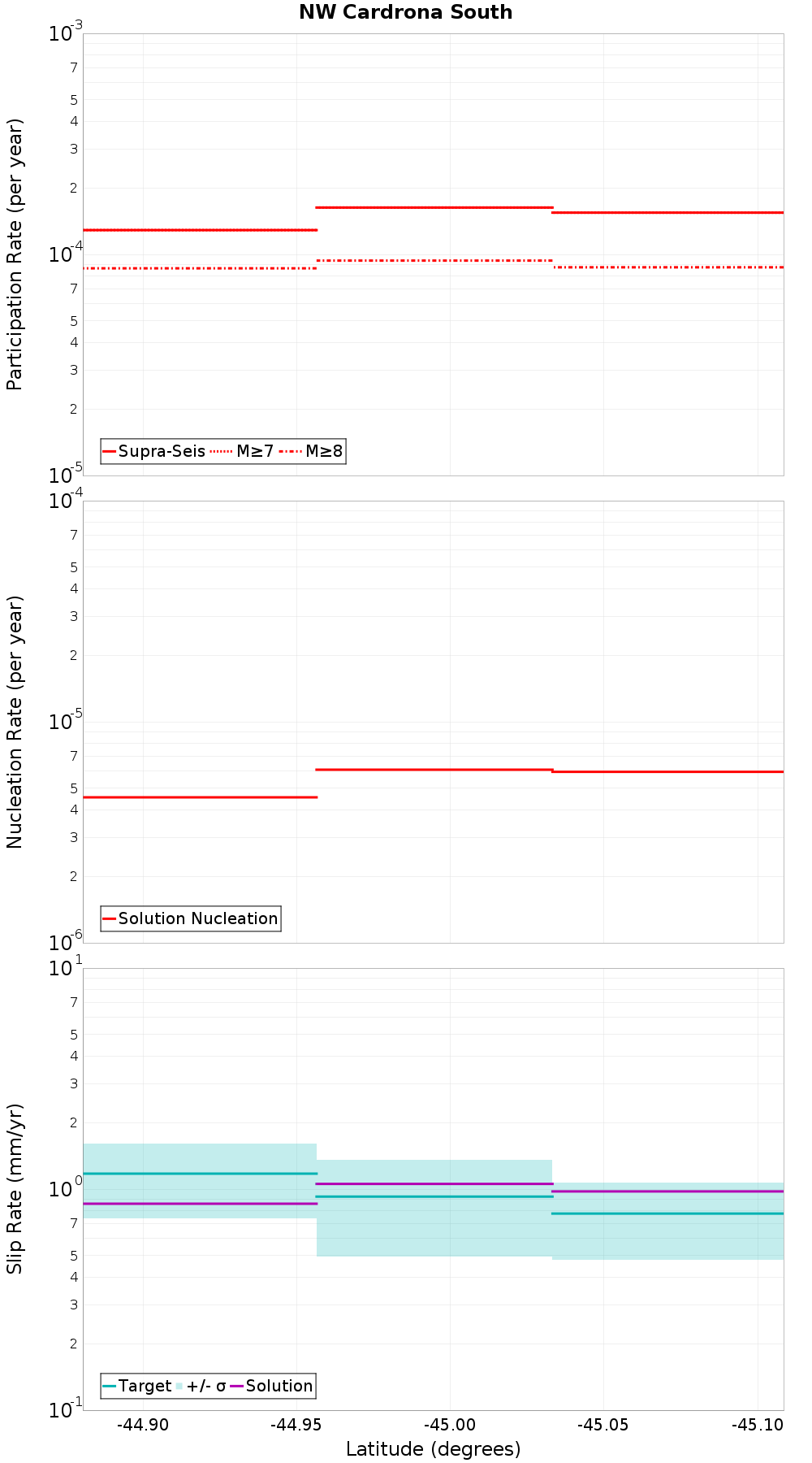Along-strike plot