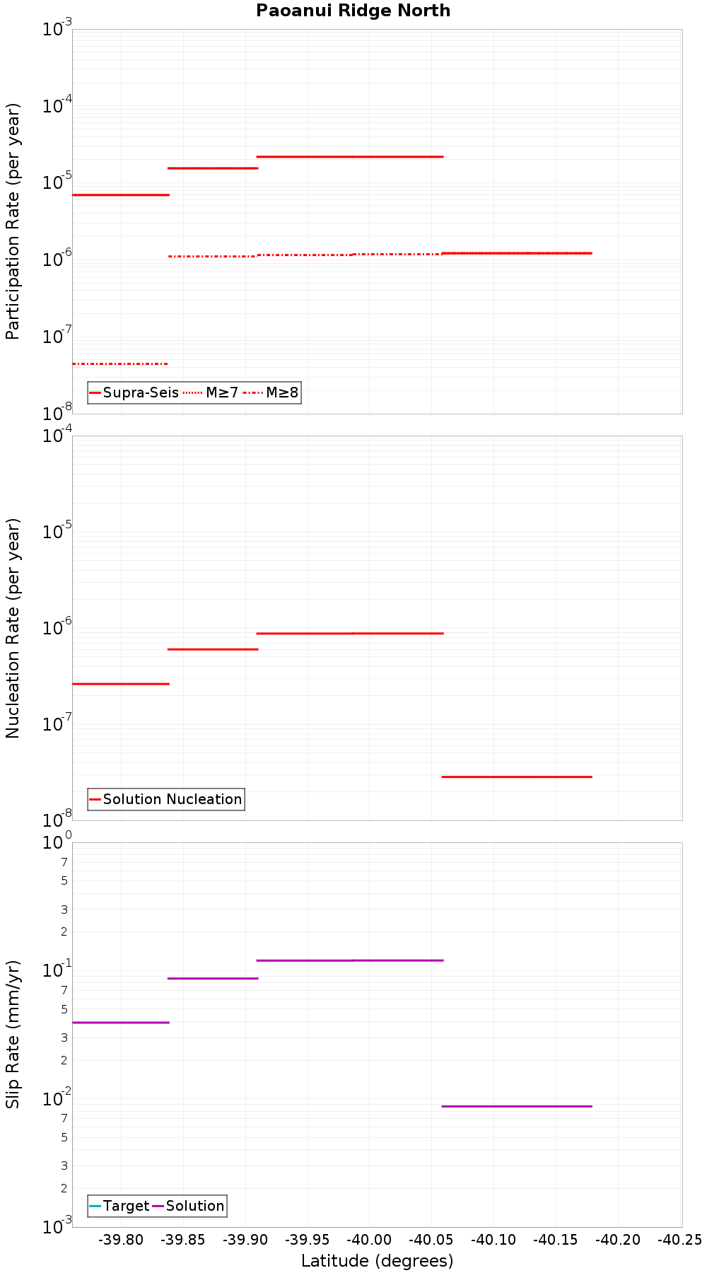 Along-strike plot