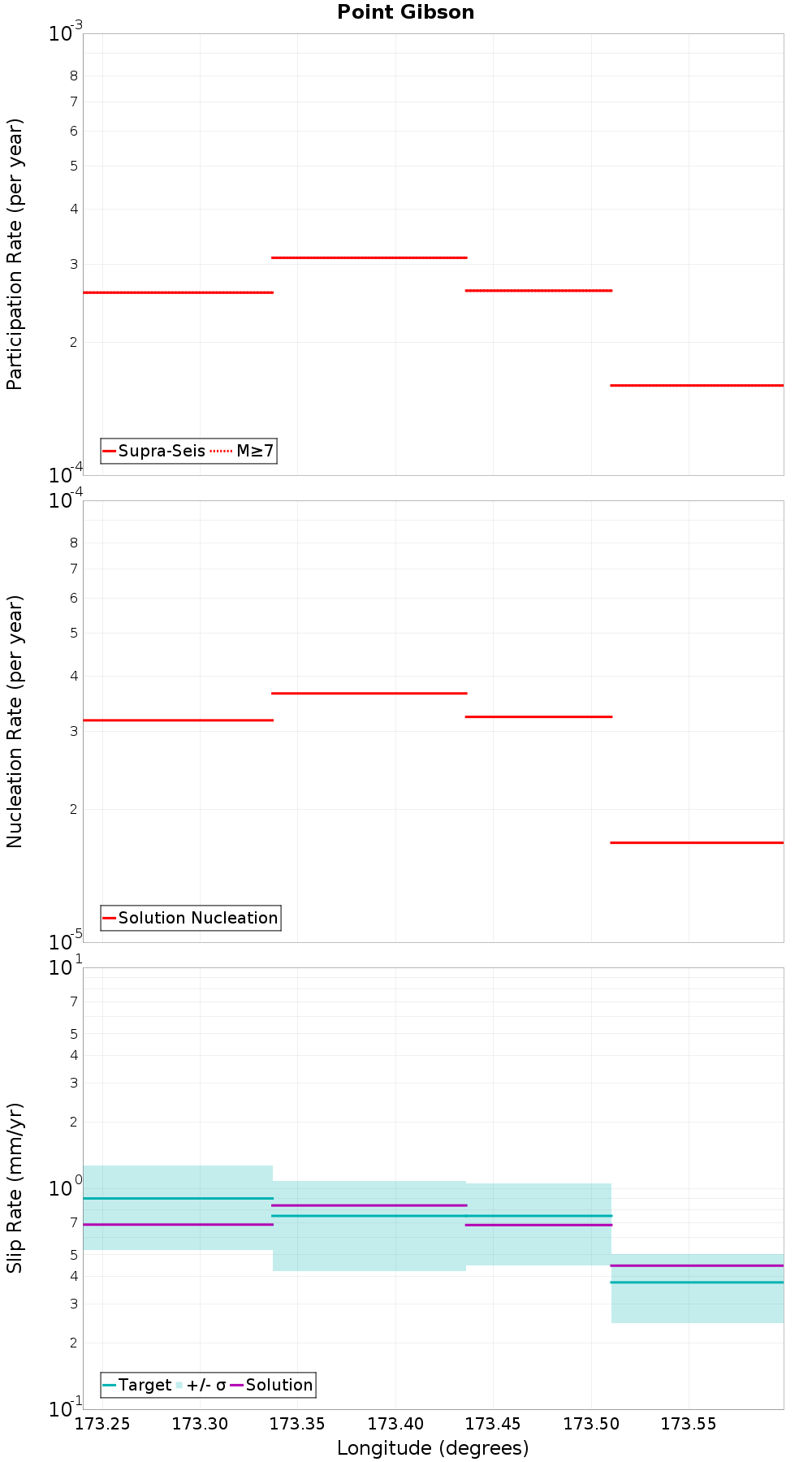 Along-strike plot