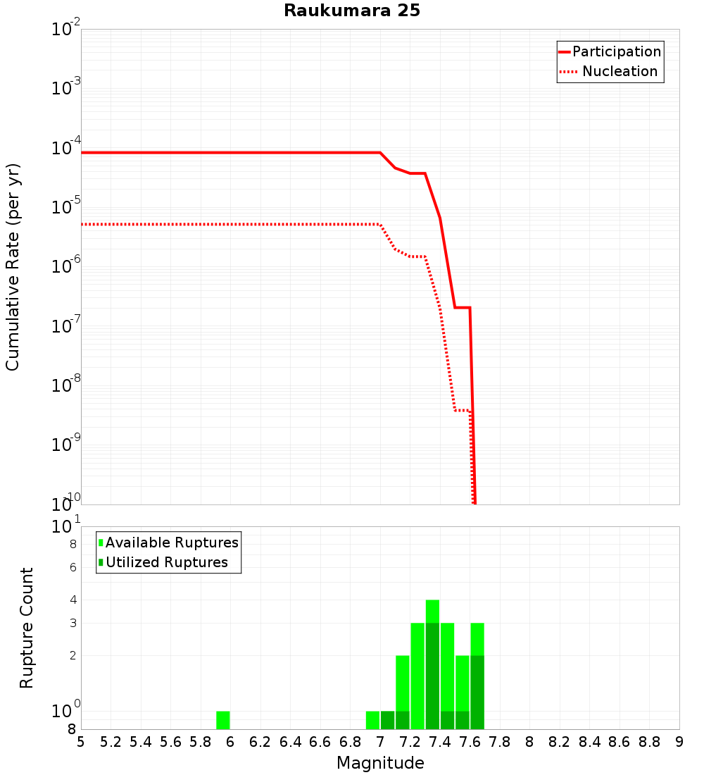 Cumulative Plot